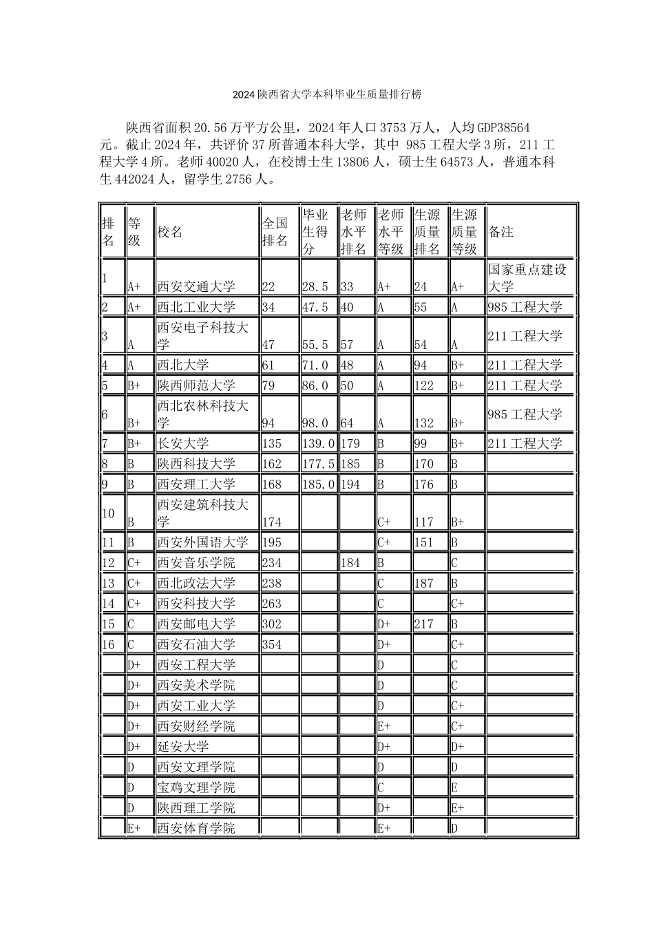 2024陕西省大学本科毕业生质量排行榜_第1页