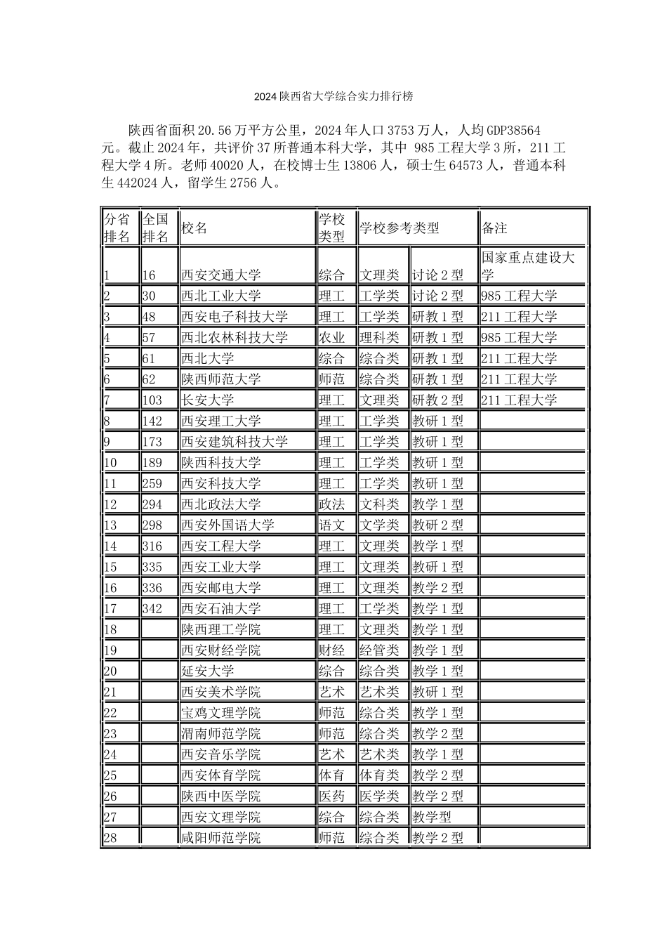 2024陕西省大学综合实力排行榜_第1页
