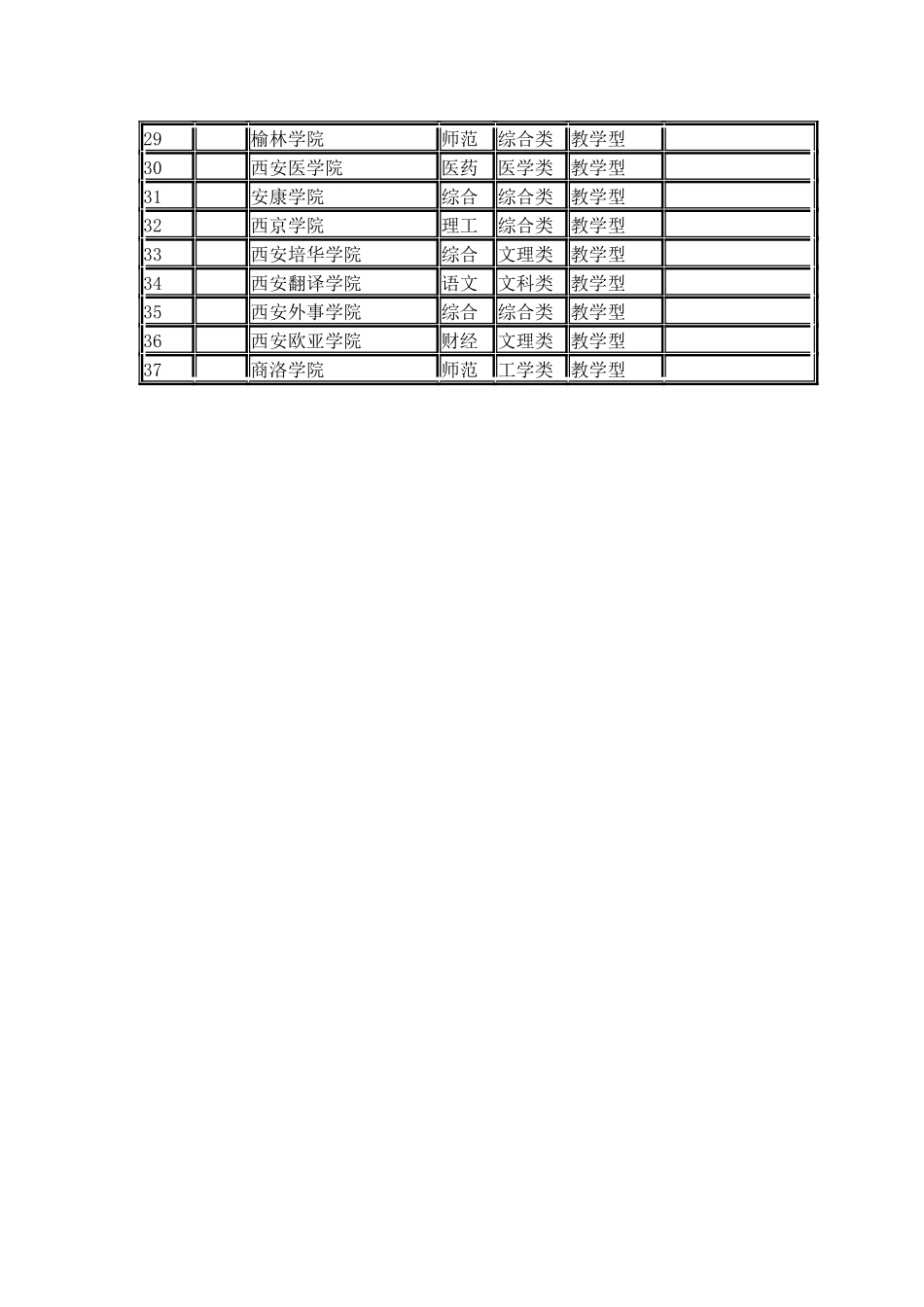 2024陕西省大学综合实力排行榜_第2页