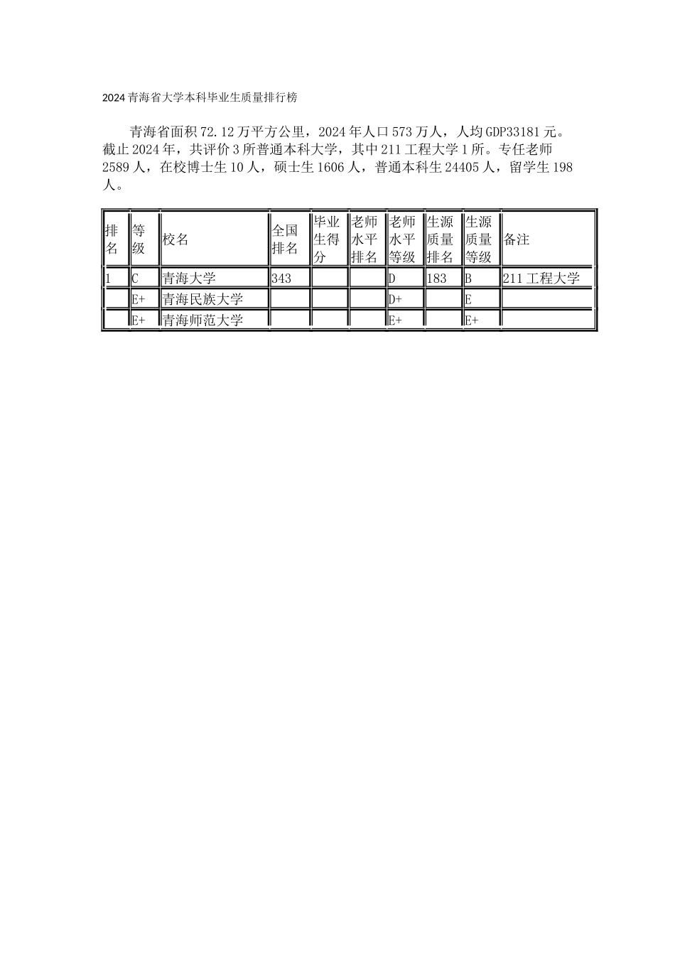 2024青海省大学本科毕业生质量排行榜_第1页