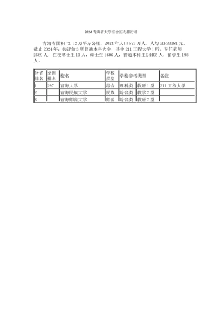 2024青海省大学综合实力排行榜