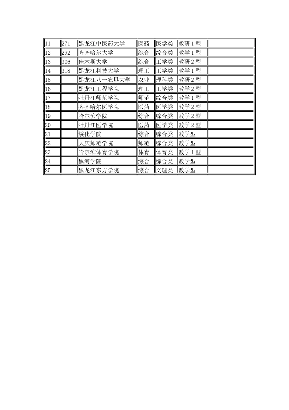 2024黑龙江省大学综合实力排行榜_第2页