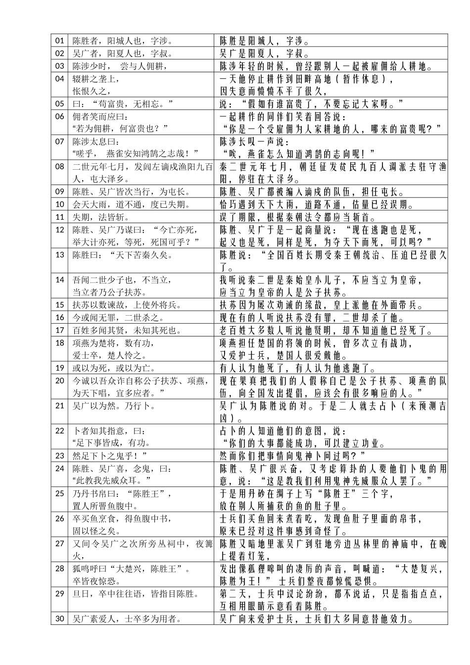 26《陈涉世家》表格句译20241008_第1页