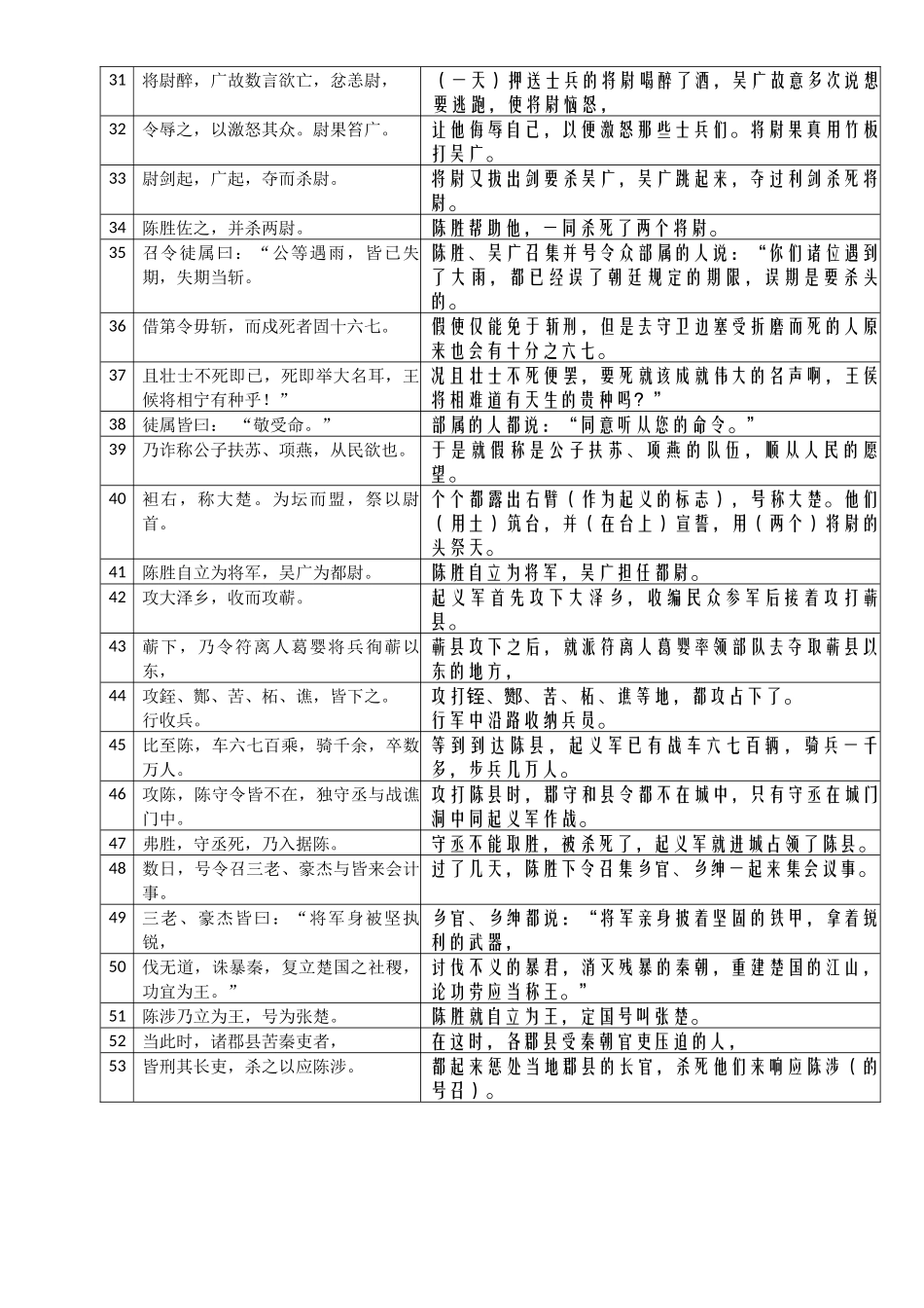 26《陈涉世家》表格句译20241008_第2页