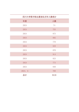 2四川大学图书馆志愿者队历年人数统计