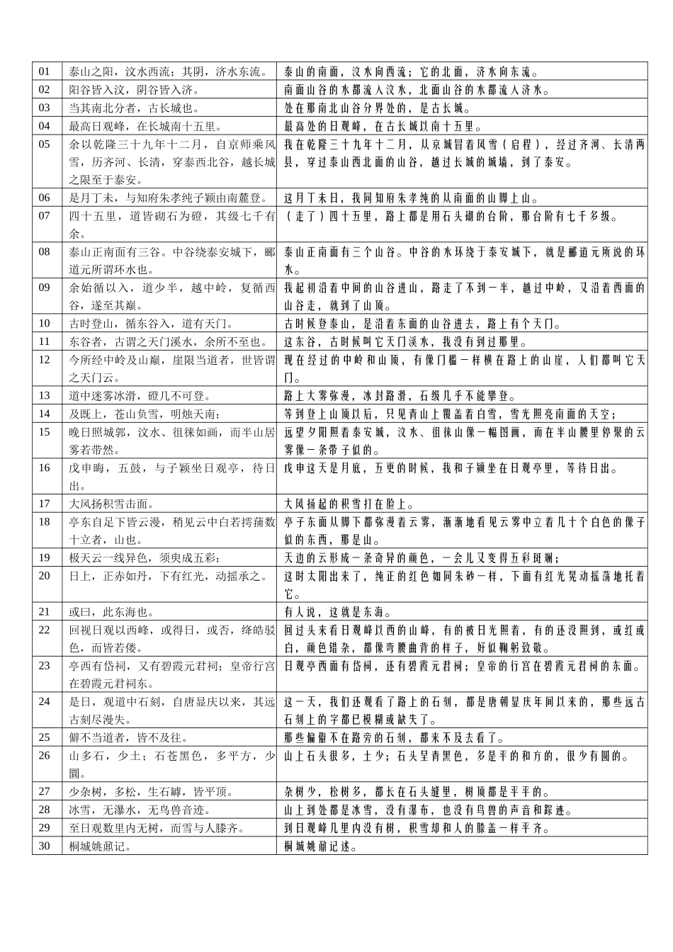 30-《登泰山记》表格句译-20241112_第1页