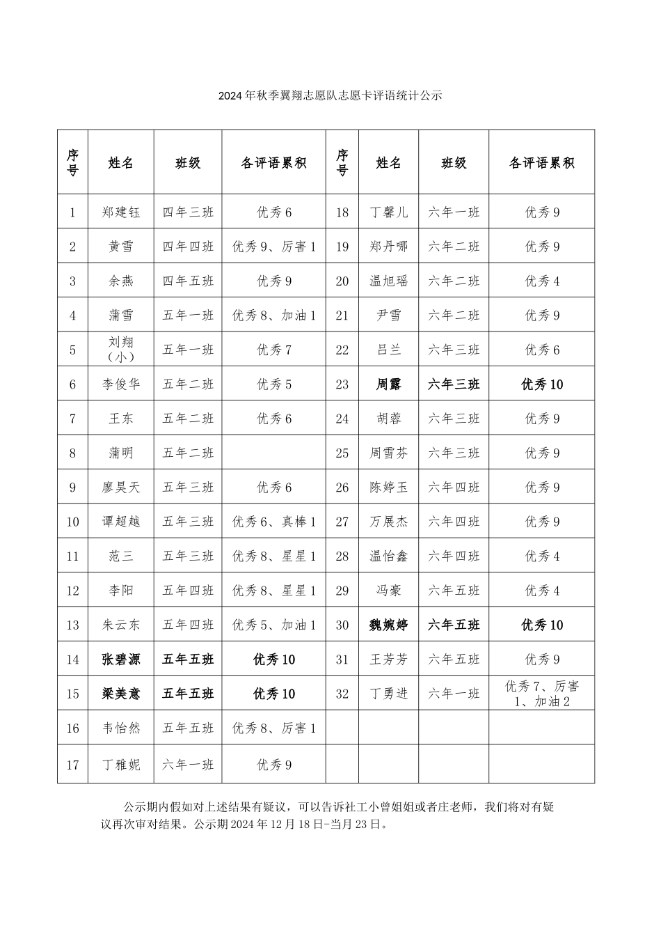 3翼翔志愿队-志愿卡-统计_第1页