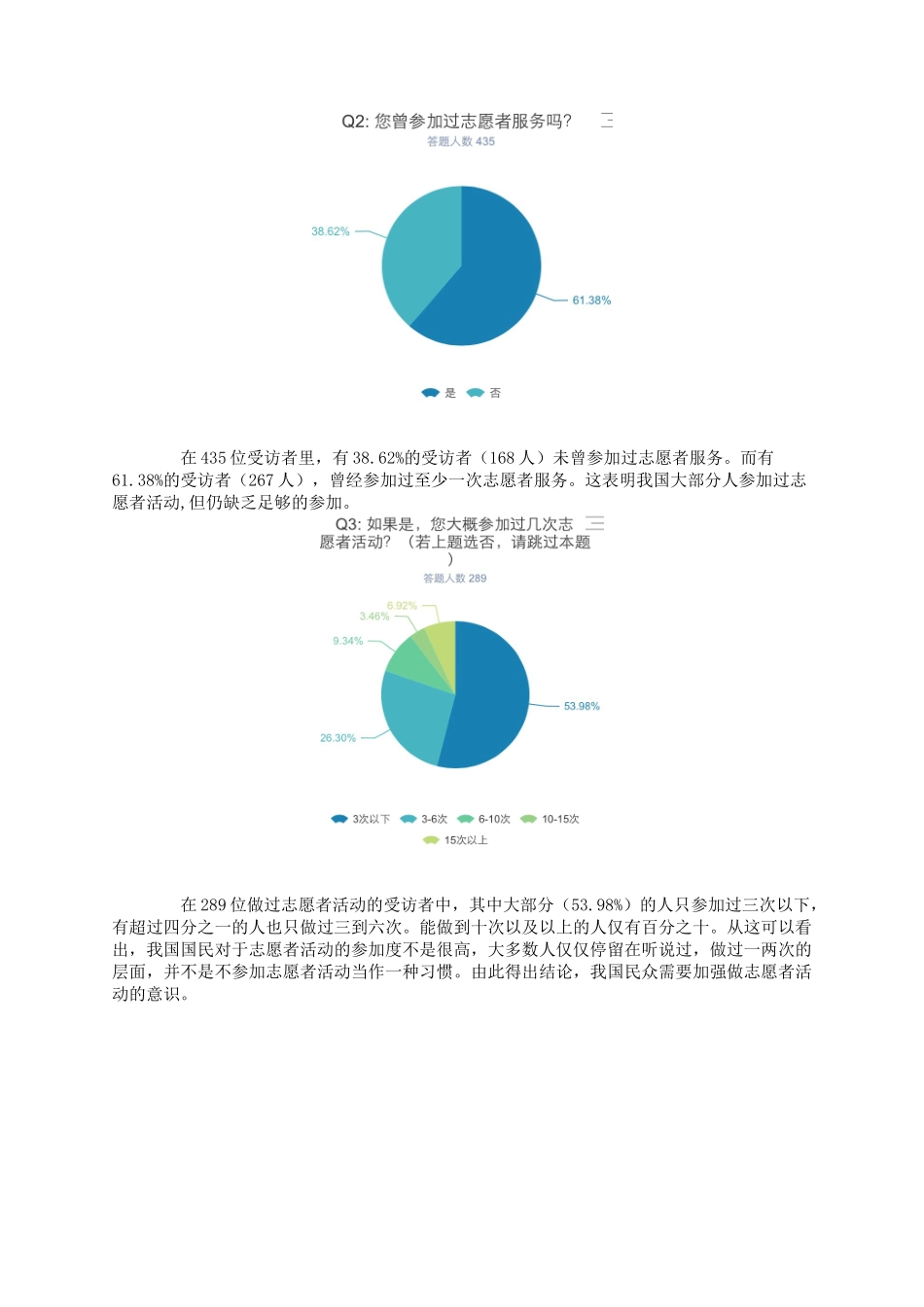 COSE102-VT志愿者公益团队-调查结果分析_第2页
