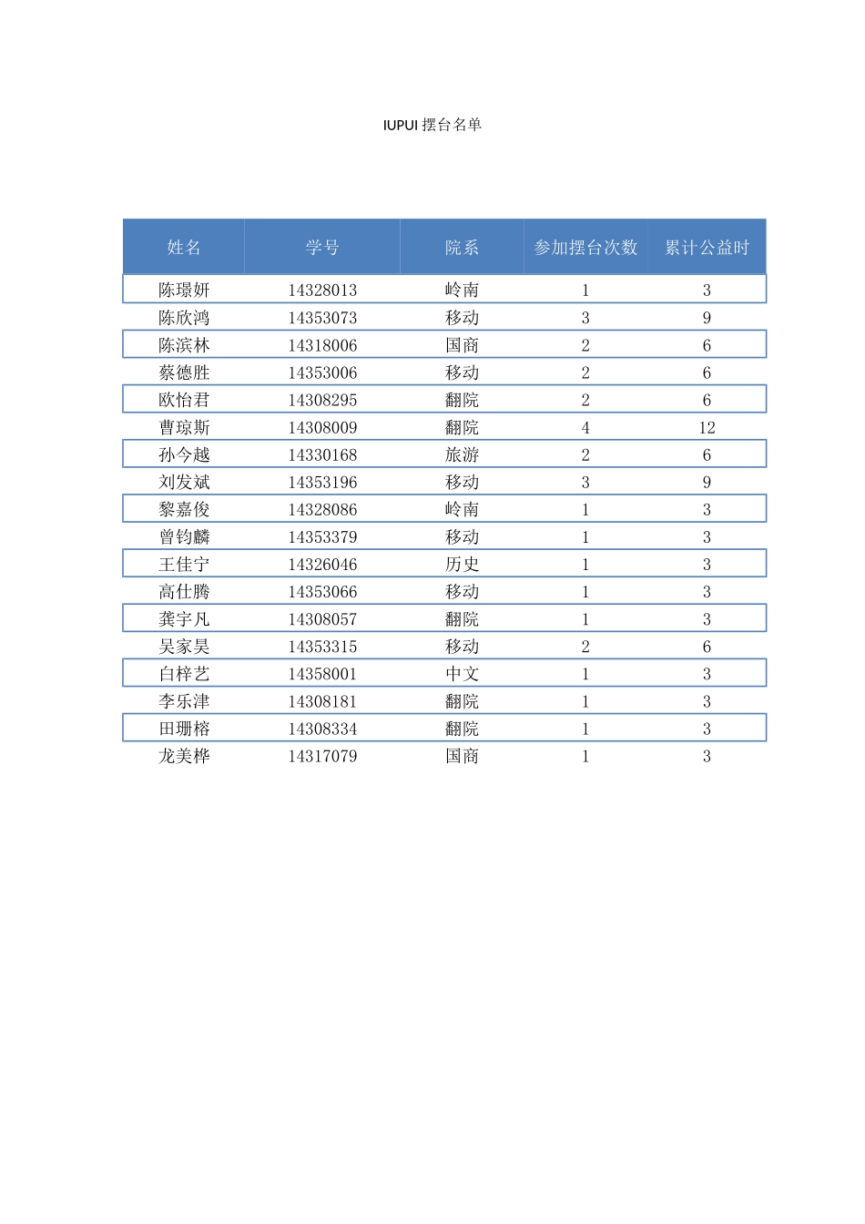 IUPUI摆台公益时汇总_第1页