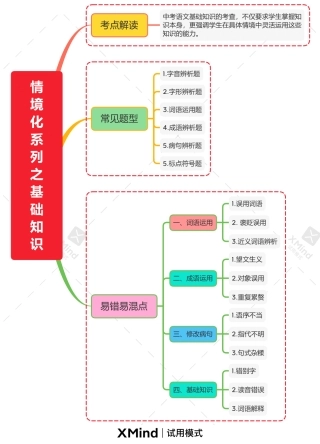 情境化系列之基础知识