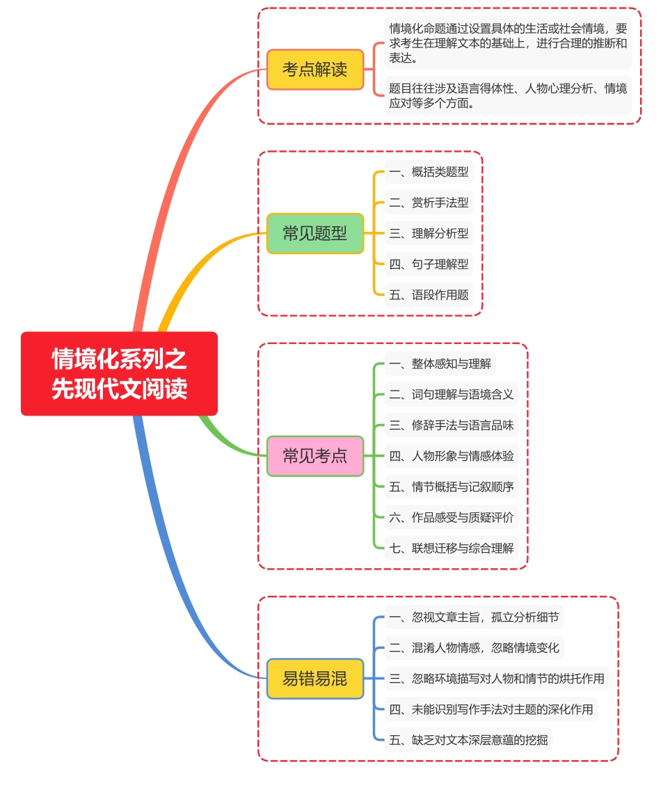 情境化系列之先现代文阅读_第1页