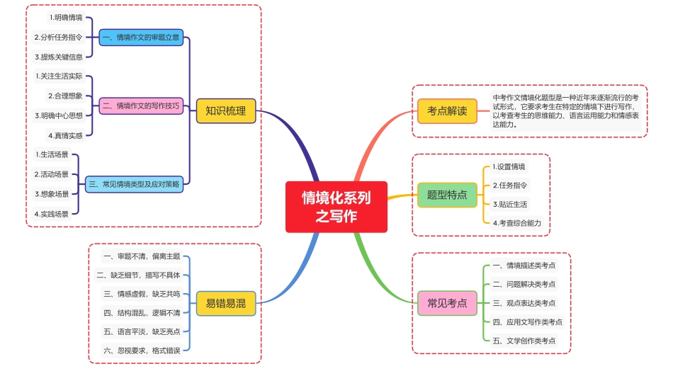 情境化系列之写作_第1页