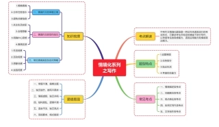 情境化系列之写作