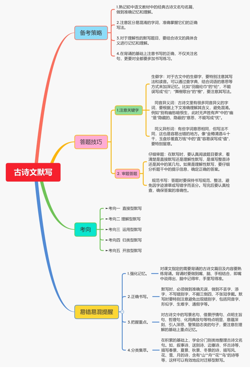 思维导图：古诗文默写备考策略、答题技巧、考向及易错提醒_第1页