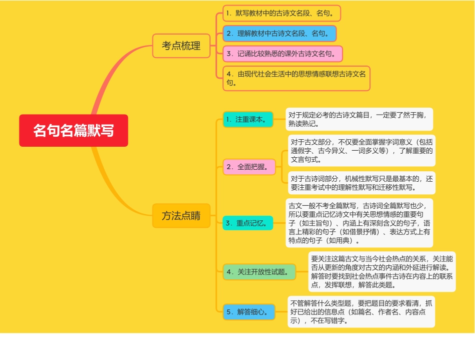 思维导图：名句名篇默写考点与方法梳理_第1页