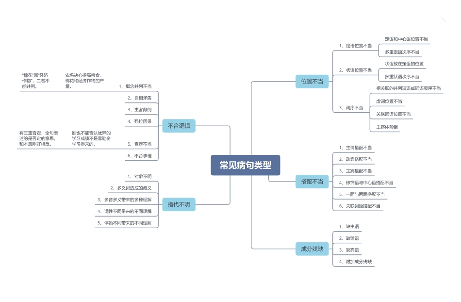思维导图01：常见病句类型_第1页