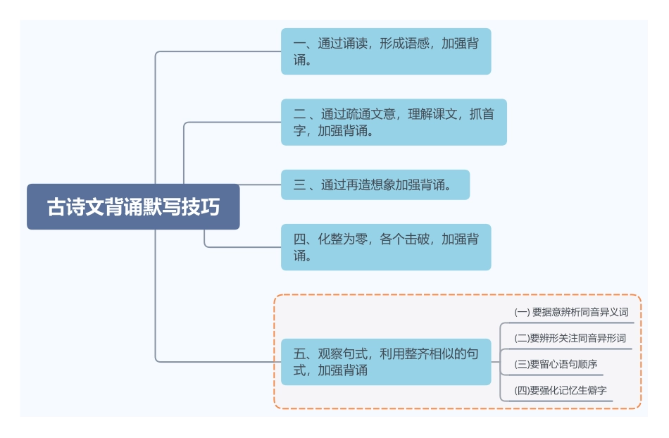 思维导图01：古诗文背诵默写技巧_第1页
