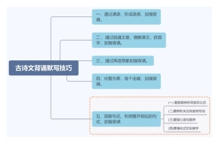 思维导图01：古诗文背诵默写技巧