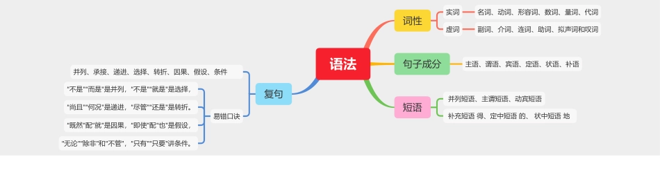 思维导图01：语法知识_第1页