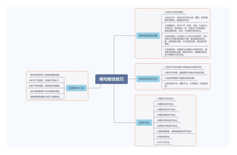 思维导图02：病句修改技巧_第1页