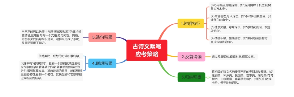 思维导图02：古诗文默写应考策略_第1页