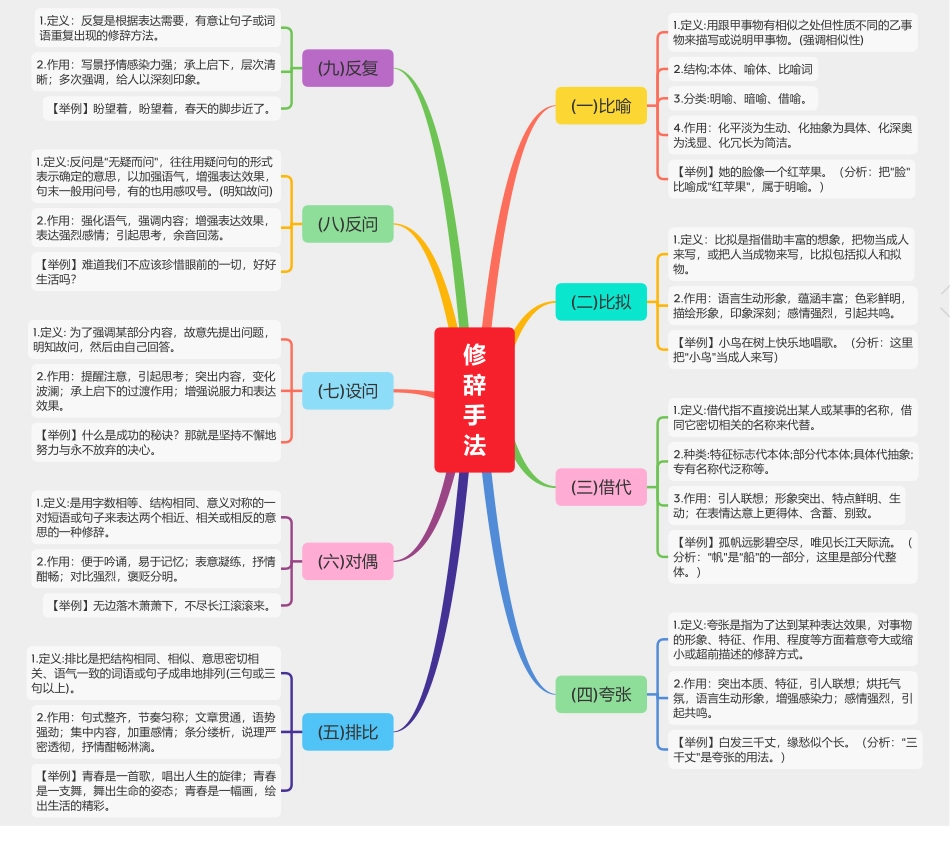思维导图02：修辞手法_第1页