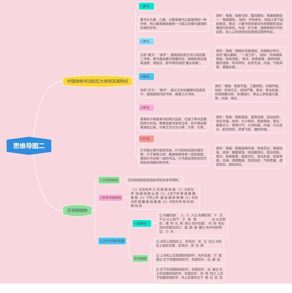 思维导图二：中国传统书法五大体例及特点与汉字的结构_第1页