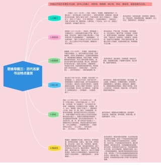 思维导图三：历代名家书法特点鉴赏