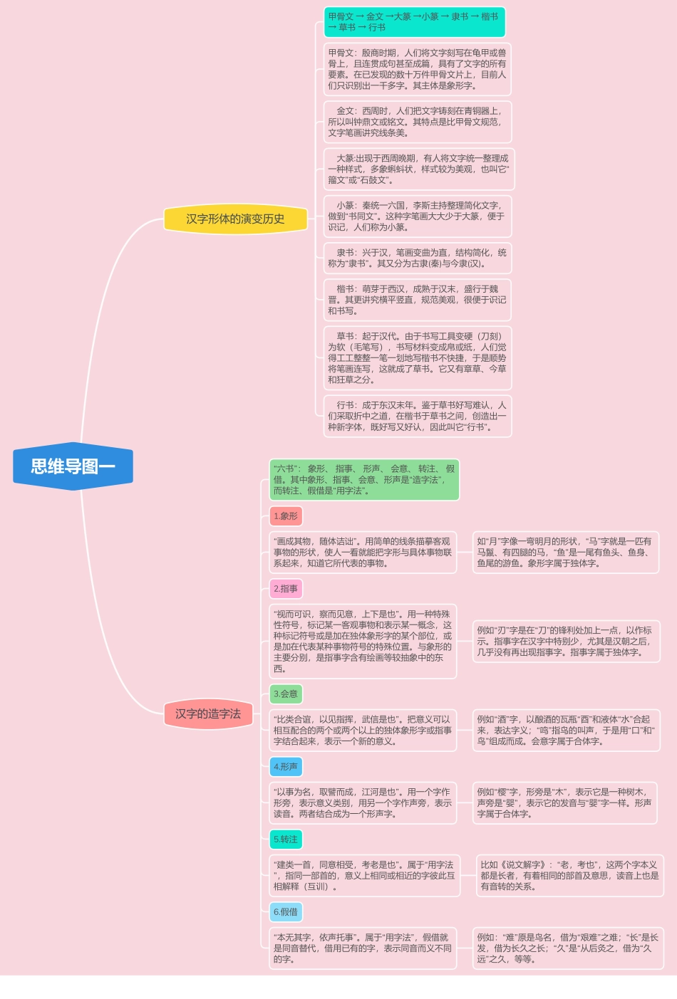 思维导图一：汉字形体的演变历史与造字法_第1页
