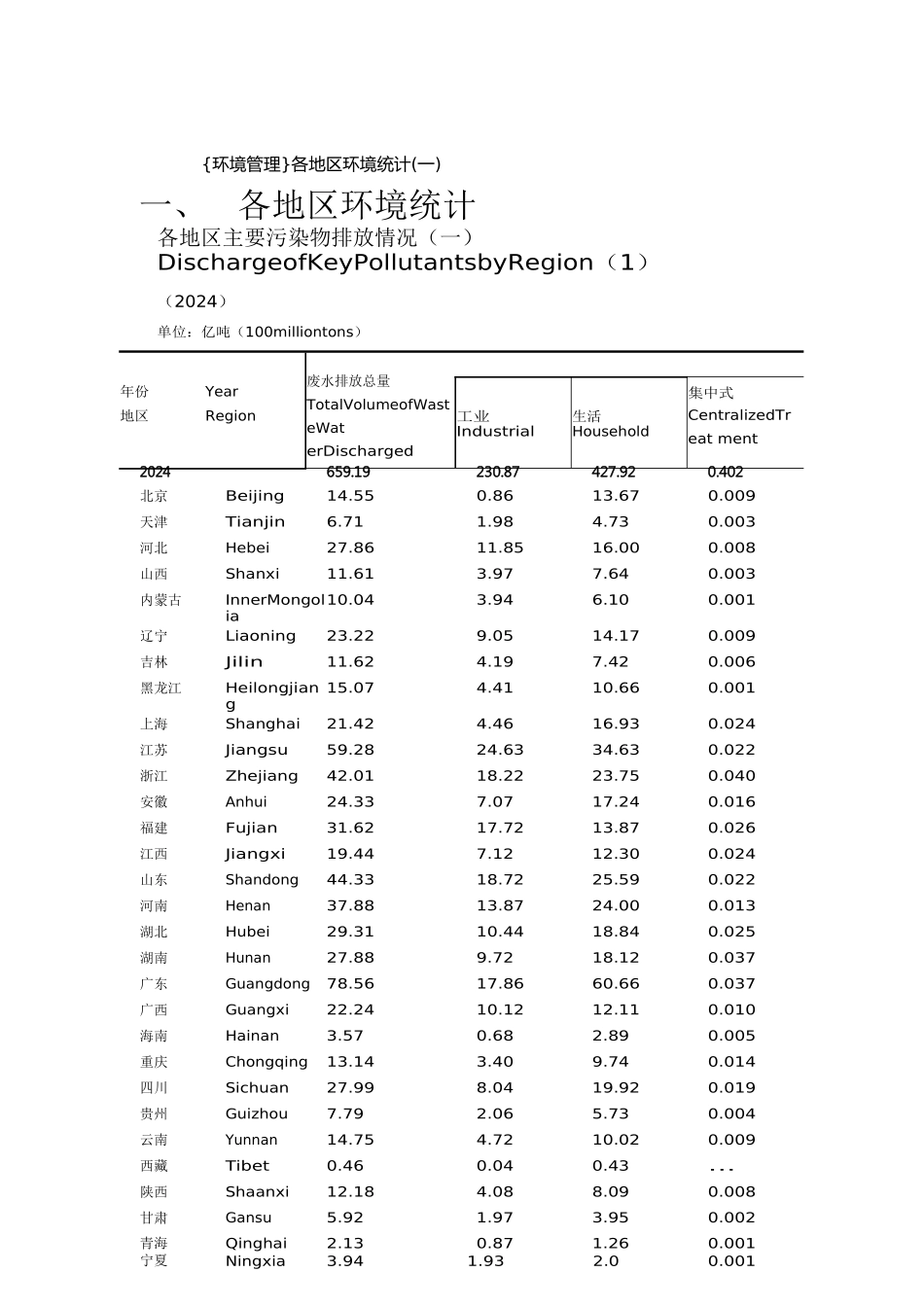 {环境管理}各地区环境统计_第1页