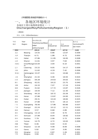 {环境管理}各地区环境统计
