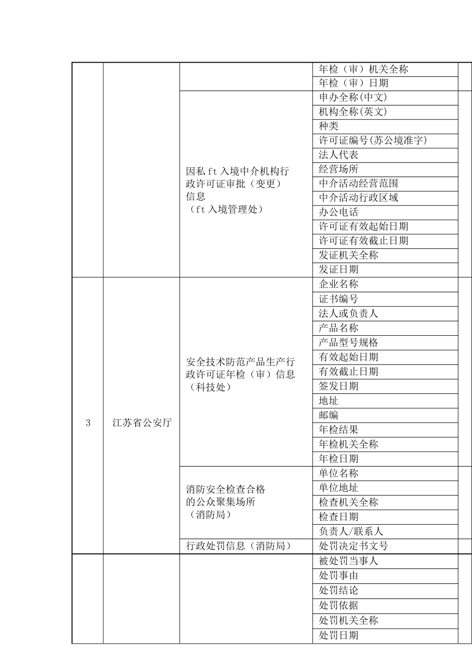 {财务管理信用管理}省公共信用信息系统第批归集数据项_第2页