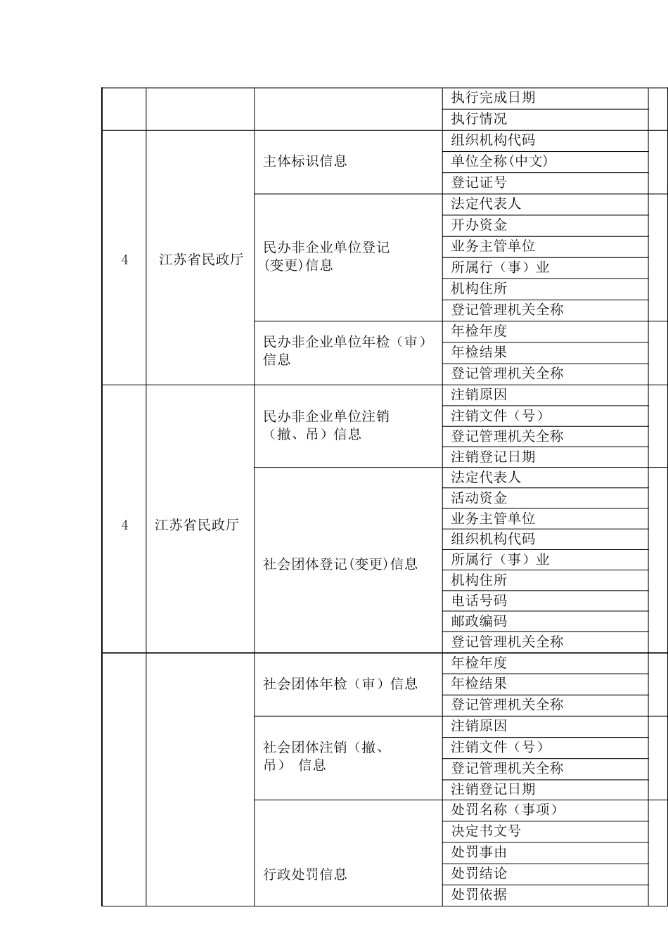 {财务管理信用管理}省公共信用信息系统第批归集数据项_第3页