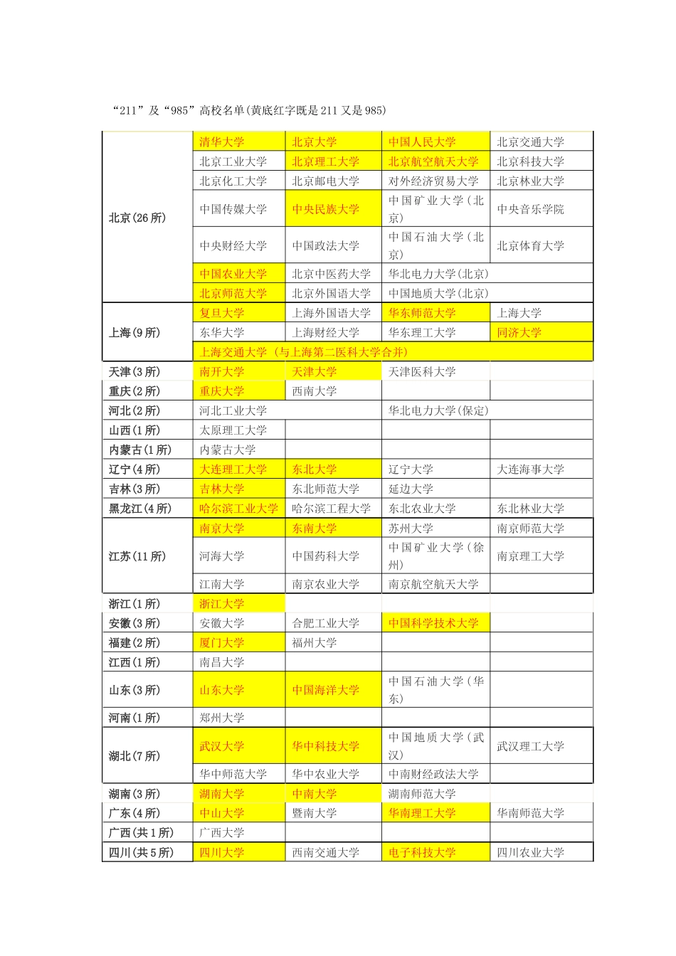 “211”及“985”及“小211”高校名单_第1页