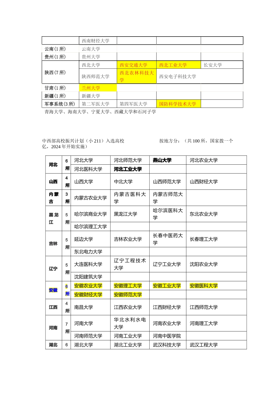 “211”及“985”及“小211”高校名单_第2页