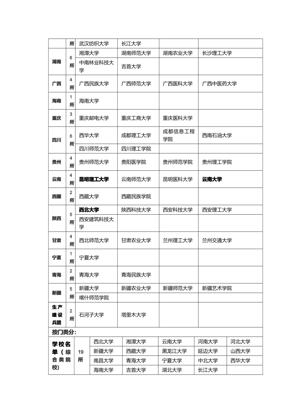 “211”及“985”及“小211”高校名单_第3页