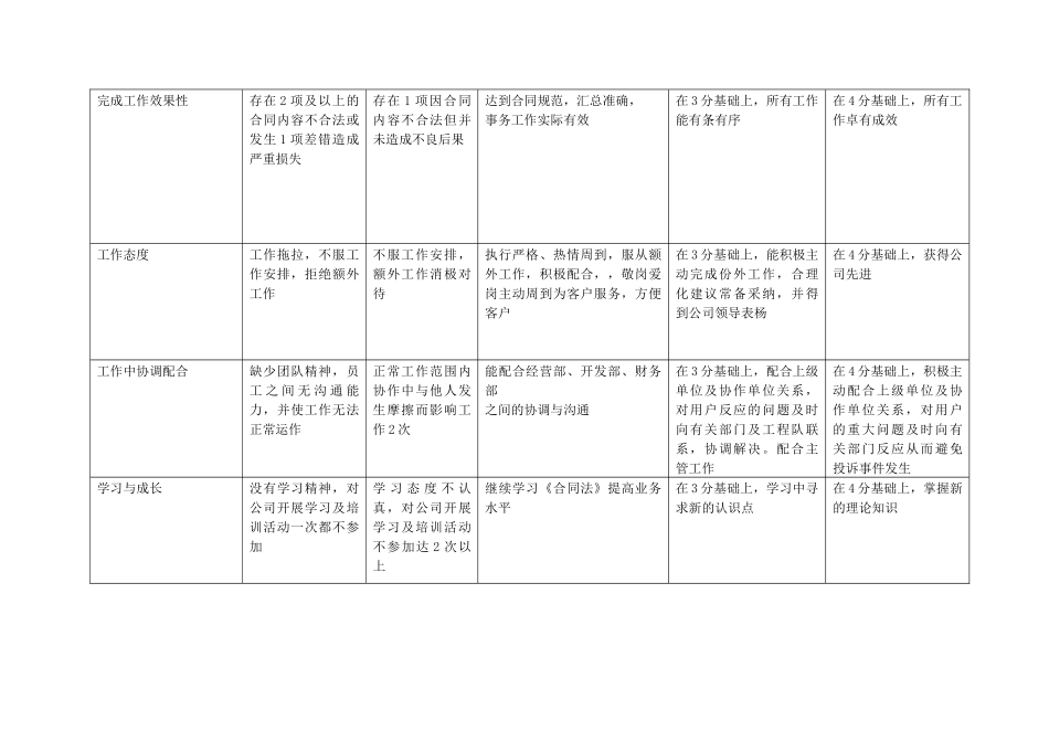 上海市电力公司市区供电公司合同管理专职行为规范考评表_第3页