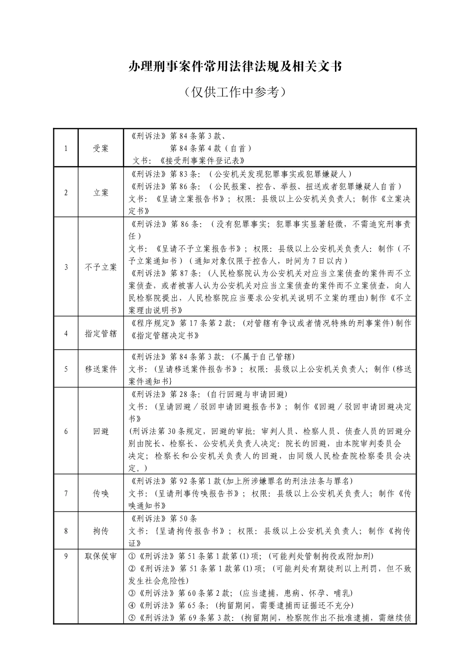 办理刑事案件常用法律法规及相关文书--表格版_第1页
