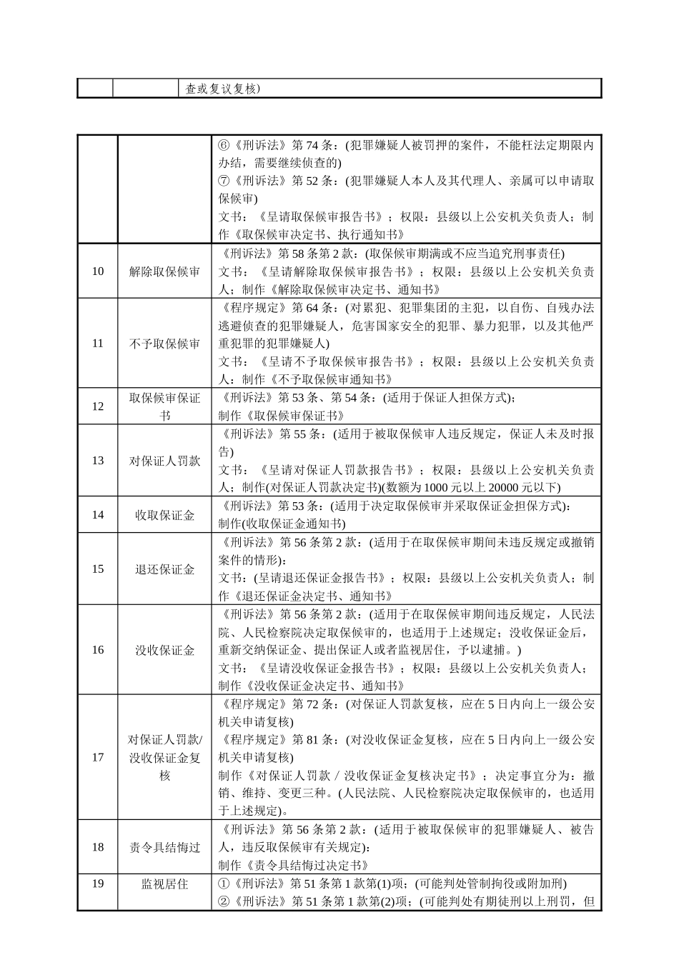 办理刑事案件常用法律法规及相关文书--表格版_第2页