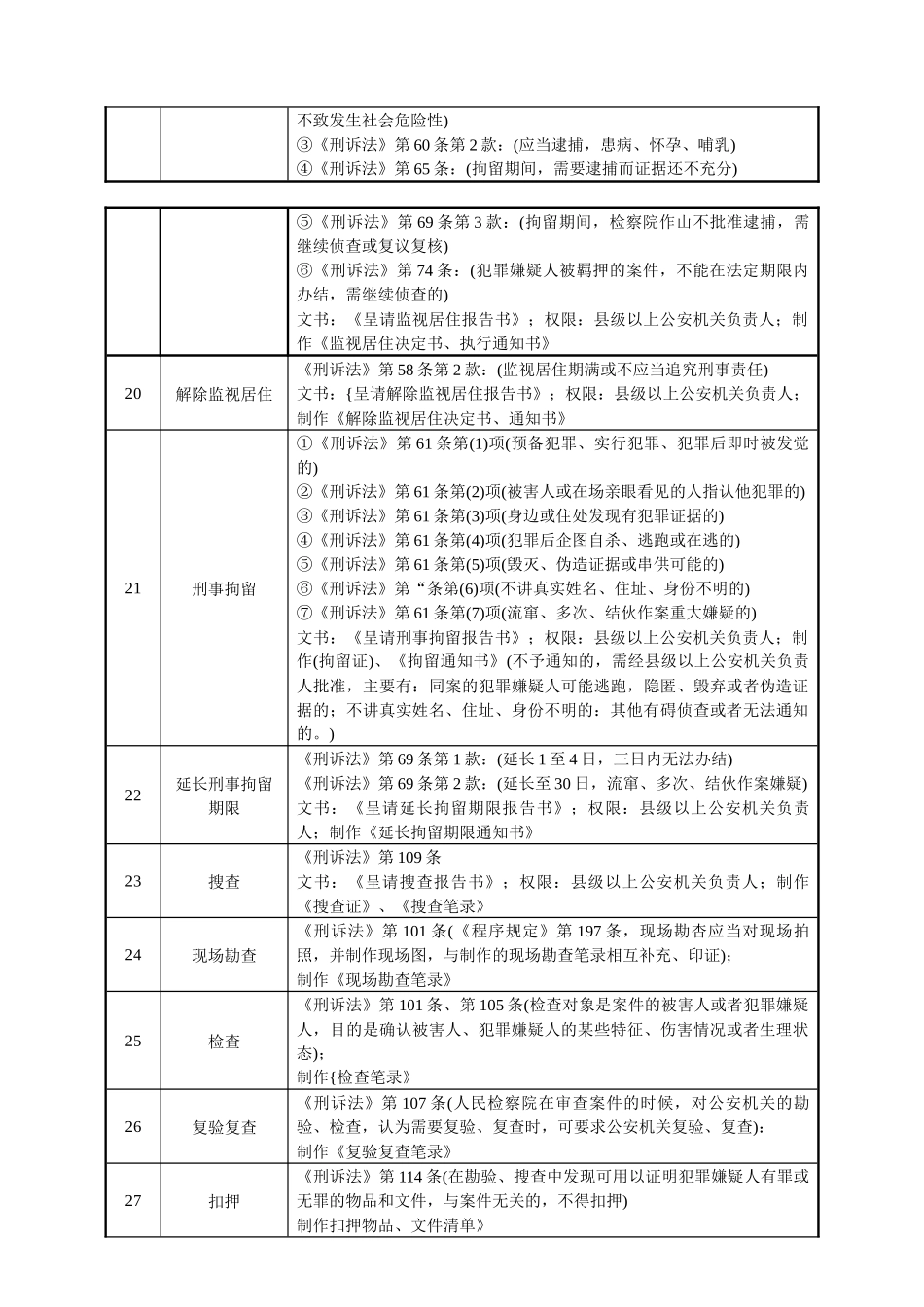 办理刑事案件常用法律法规及相关文书--表格版_第3页