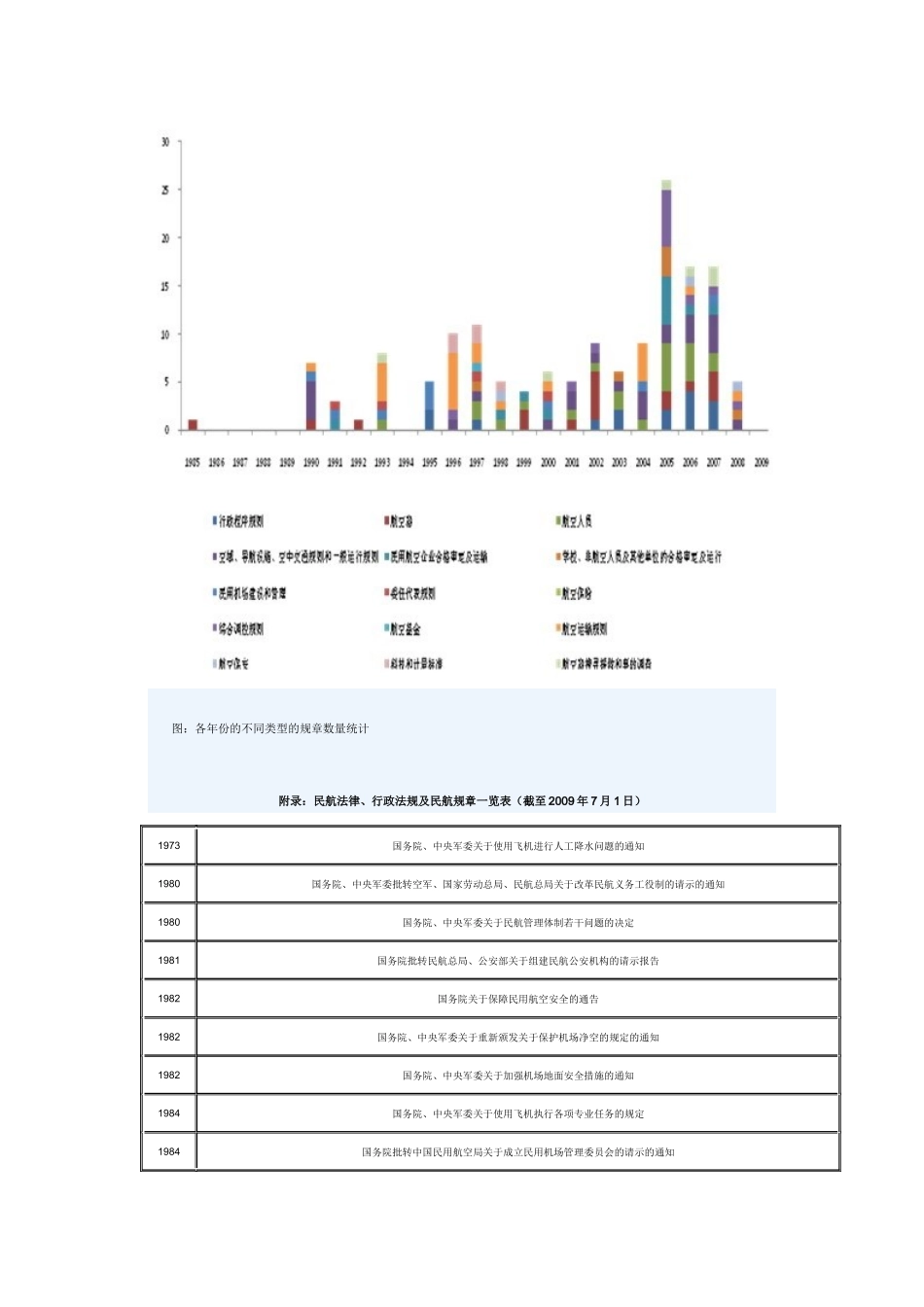 中国民航法规体系发展情况_第3页