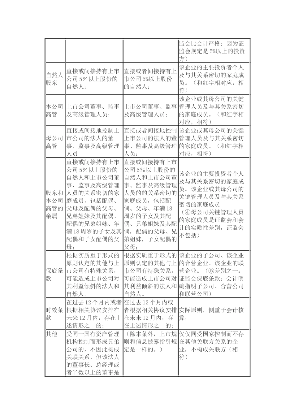 上市专题研究12：法规体系下关联方的比较_第3页