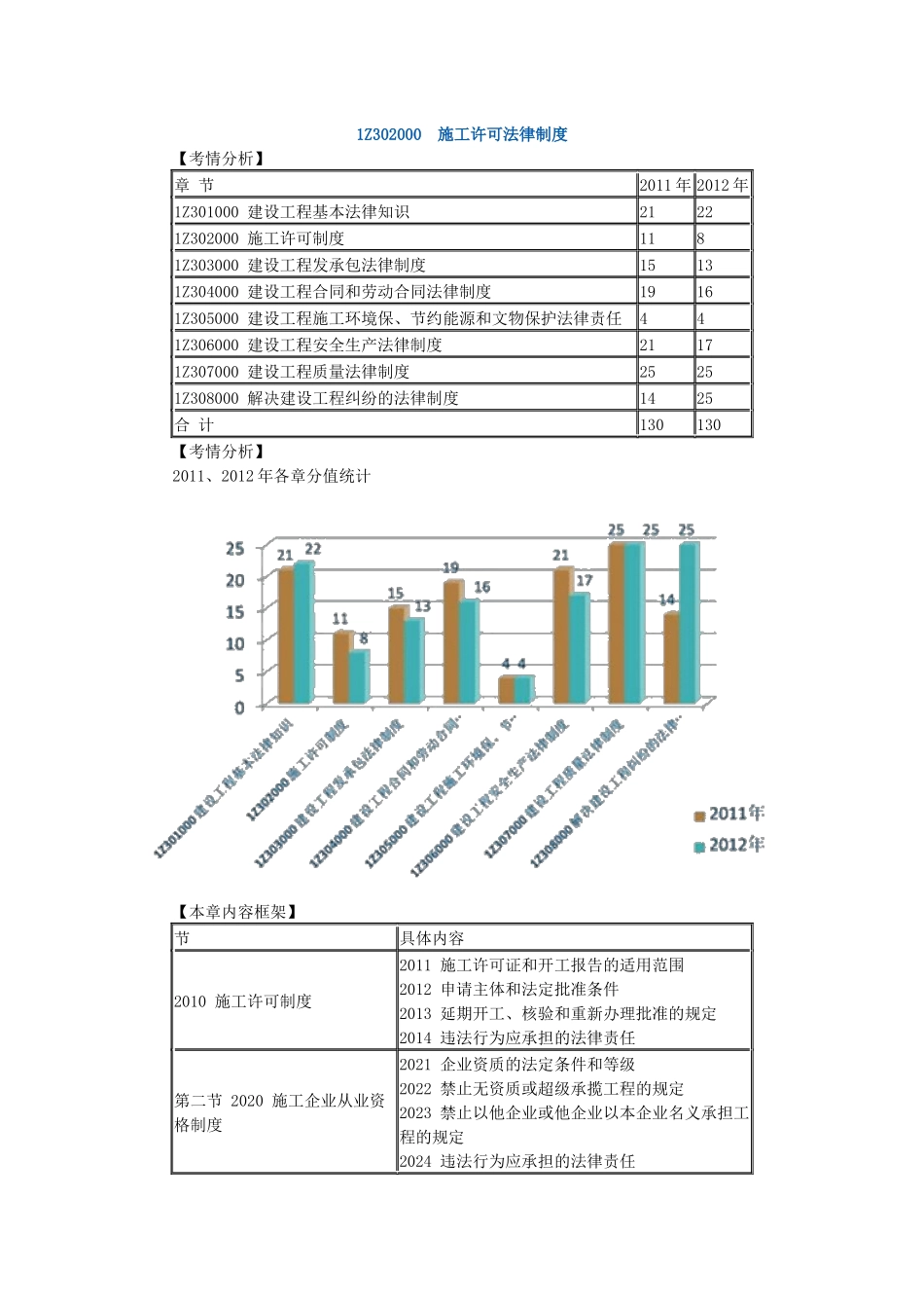 一级建造师1Z302000施工许可法律制度_第1页