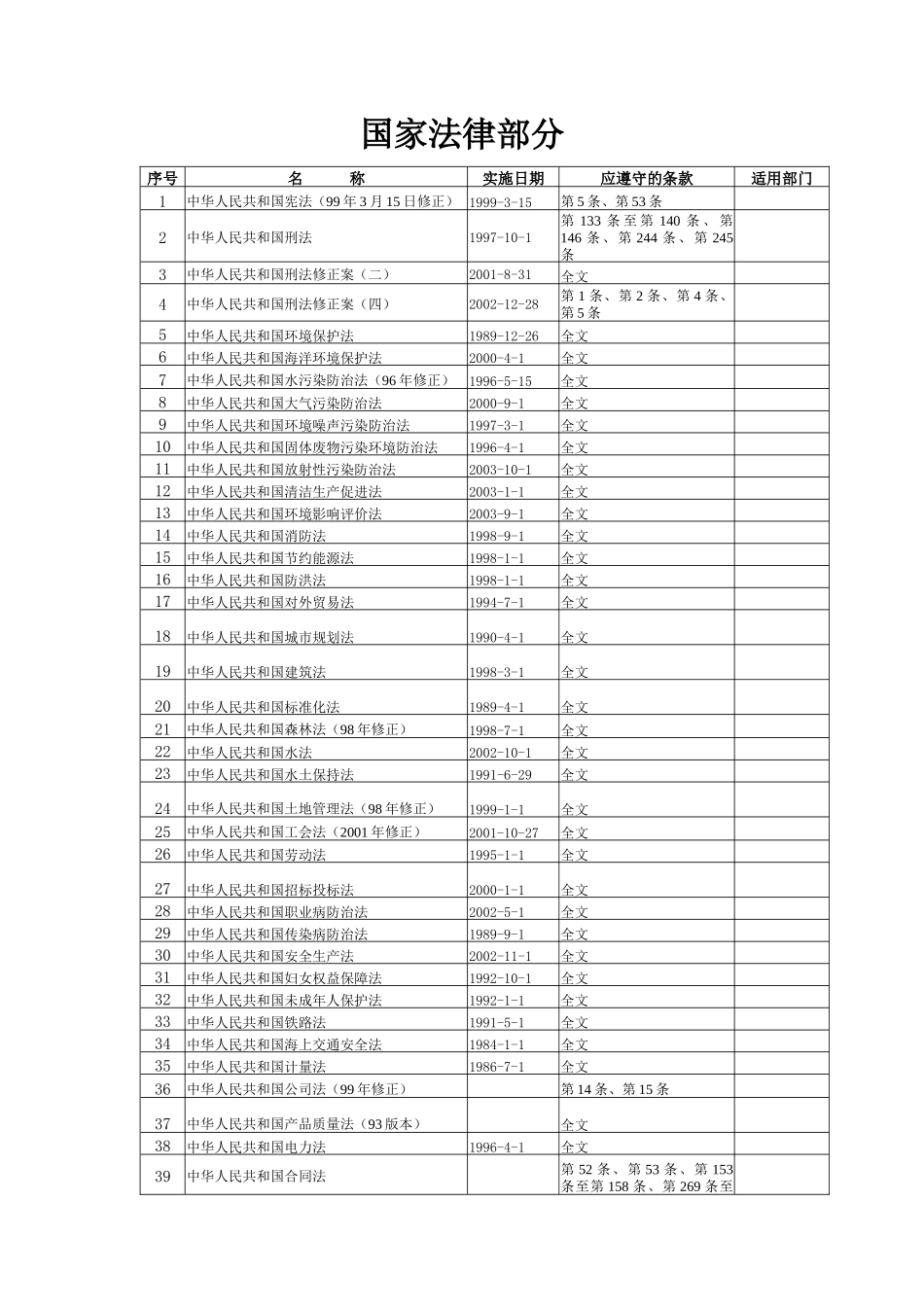 与HSE管理相关的国家法律大全（DOC195页）_第1页