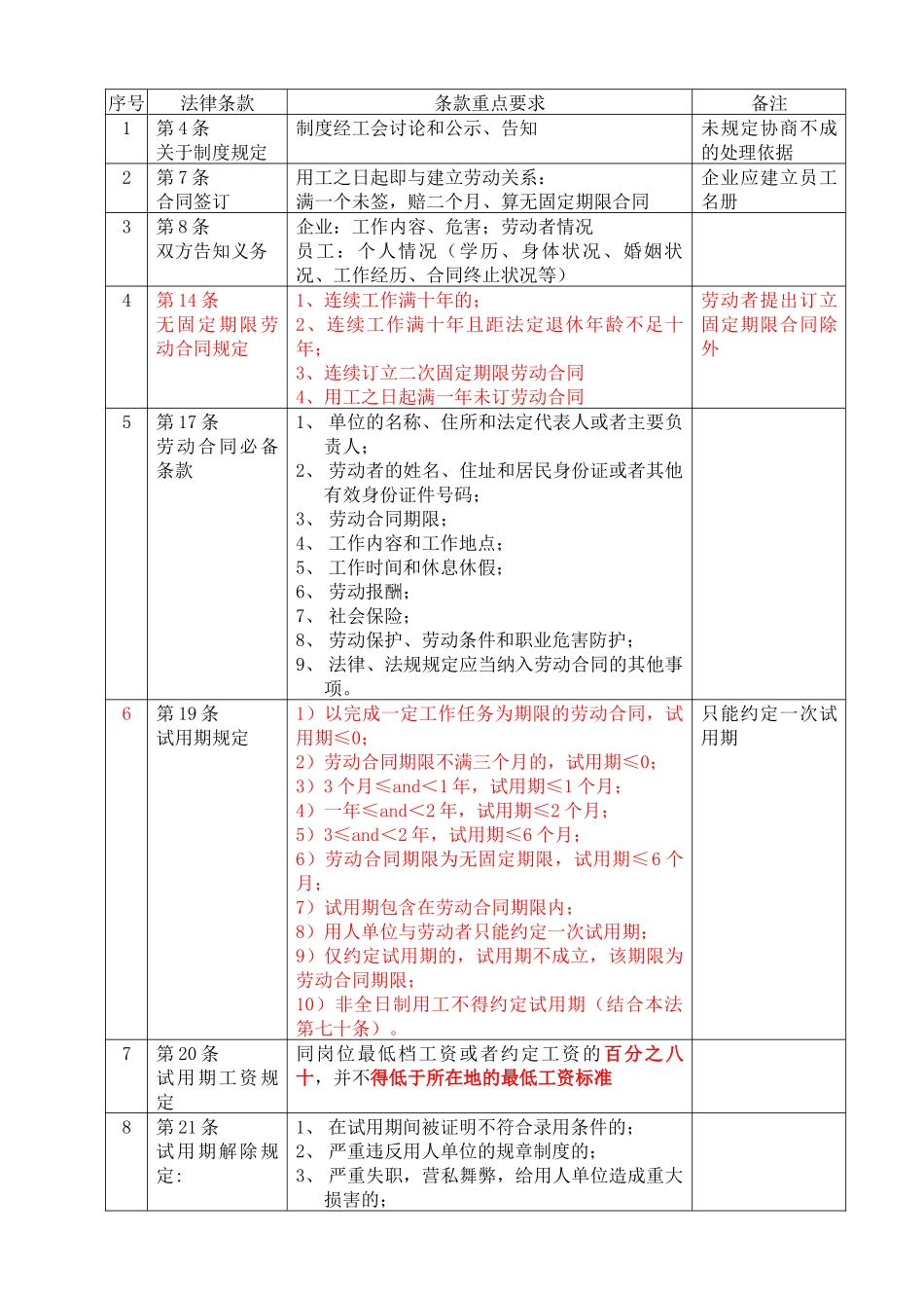劳动合同法重点摘录_第1页