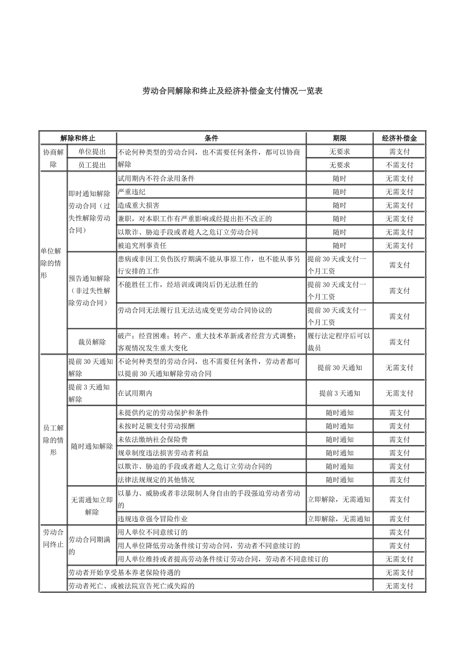 劳动合同解除和终止及经济补偿金支付情况一览表_第1页