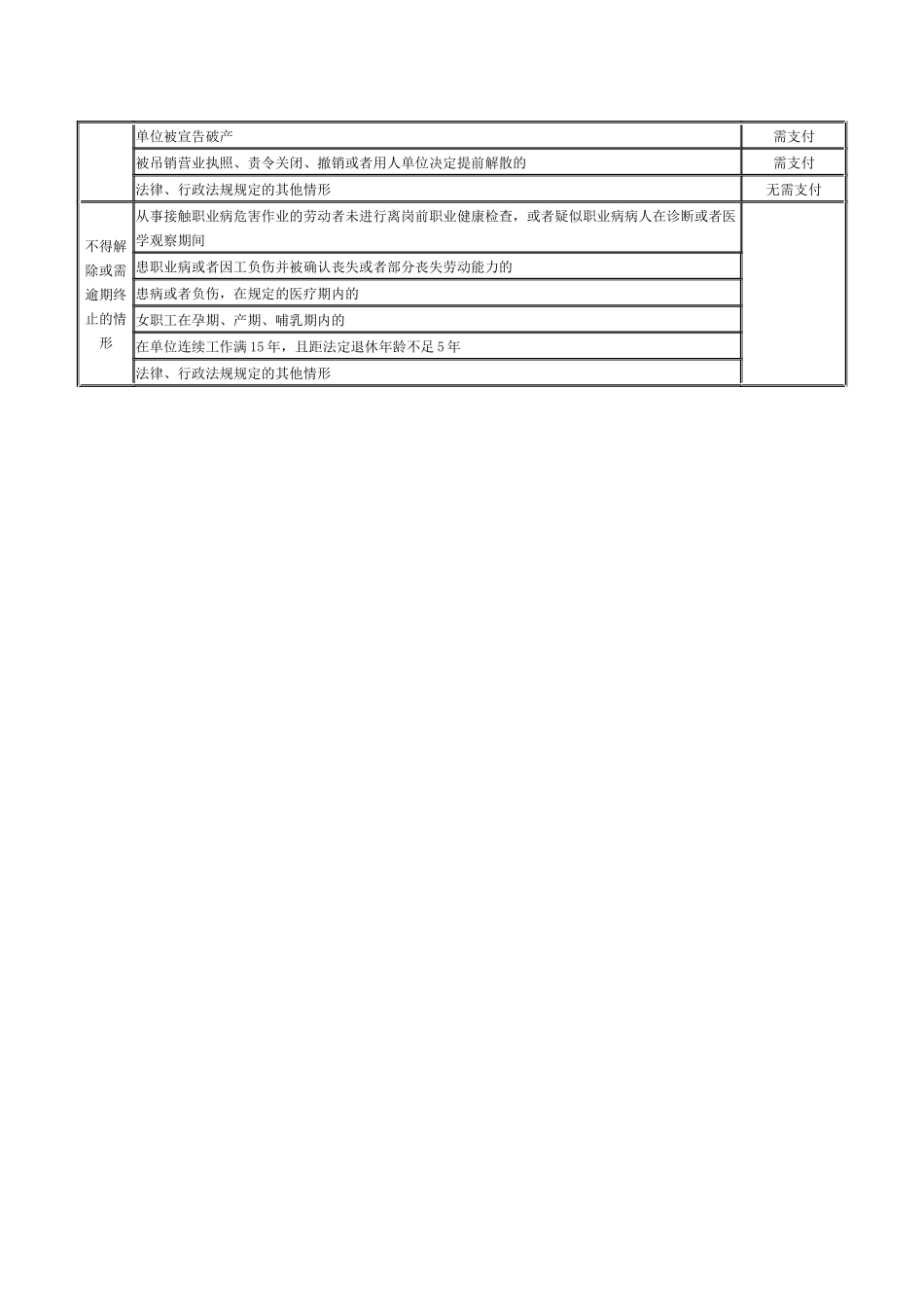 劳动合同解除和终止及经济补偿金支付情况一览表_第2页