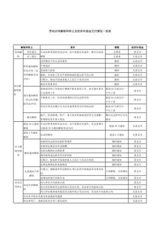 劳动合同解除和终止及经济补偿金支付情况一览表