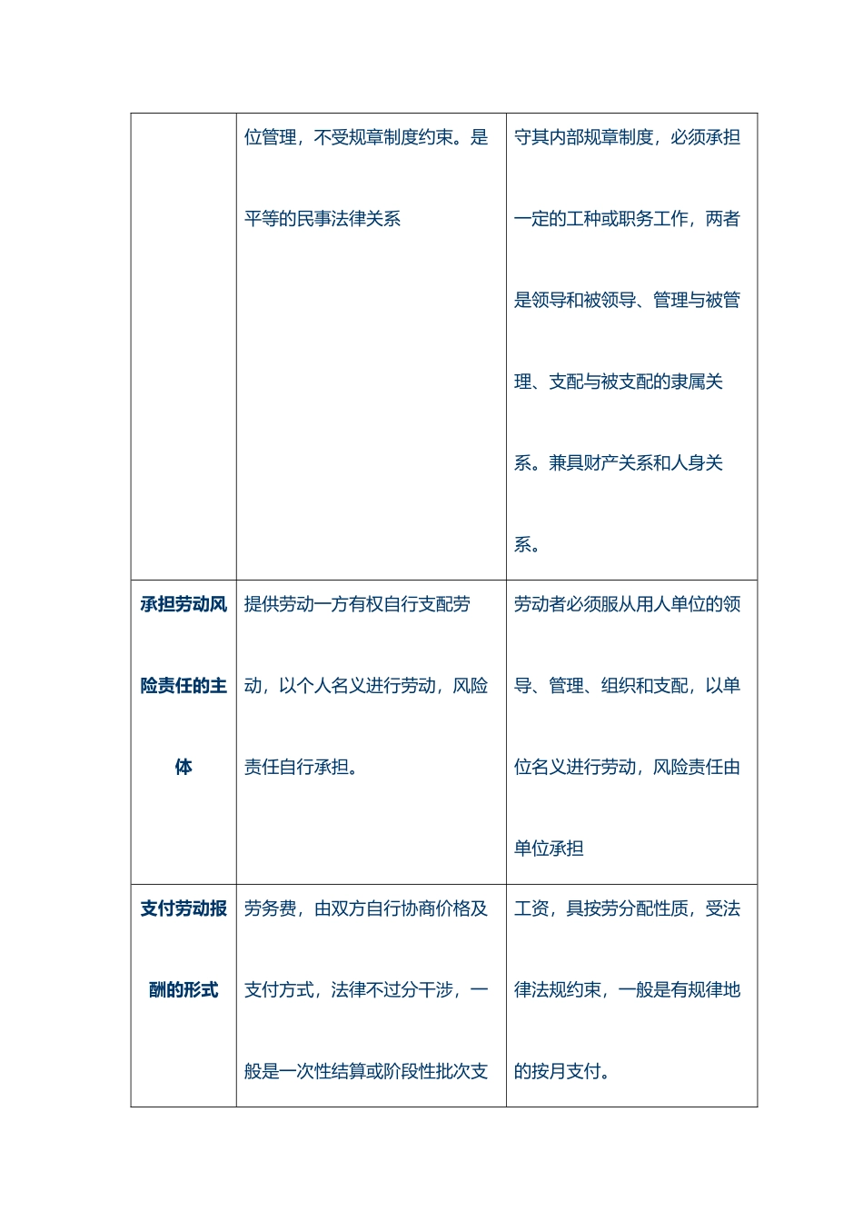 劳动合同与劳务合同区别及法律解释_第2页