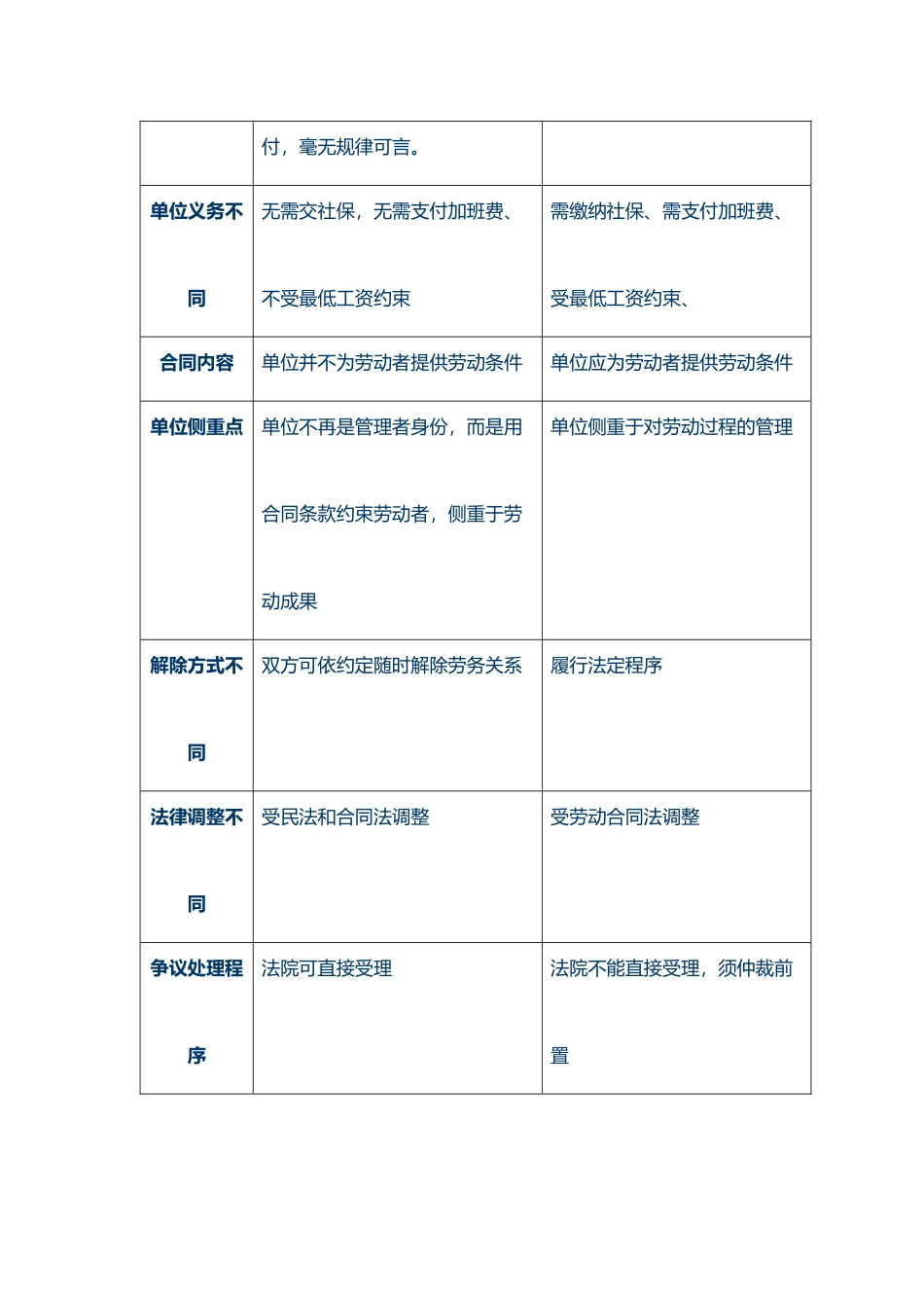 劳动合同与劳务合同区别及法律解释_第3页